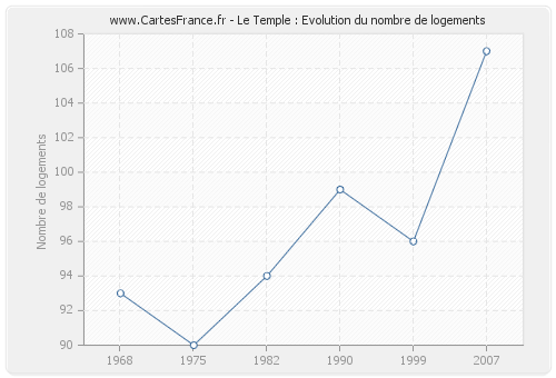 Le Temple : Evolution du nombre de logements